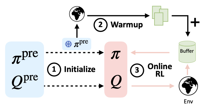 WSRL algorithm