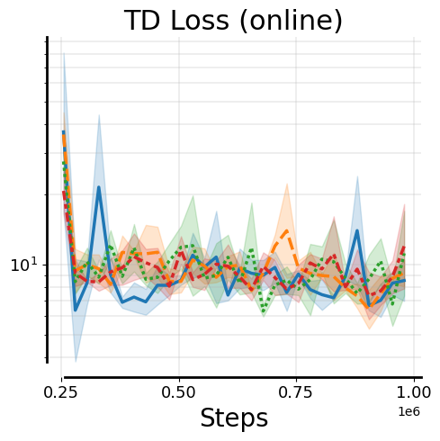 TD Loss Online