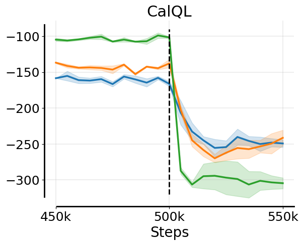 Downward Spiral CalQL