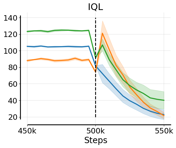 Downward Spiral IQL